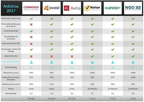 Comparativa Antivirus: Elige la Mejor Protección para Tus Dispositivos